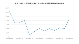 2023年9月零跑汽车零跑T03销量怎么样？ 在5-10万中排名怎么样？