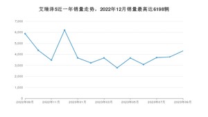 2023年9月奇瑞艾瑞泽5销量多少？ 在自主车中排名怎么样？