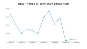 2023年9月大众探影销量怎么样？ 在10-15万中排名怎么样？