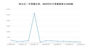 2023年9月现代胜达销量数据发布 共卖了195台