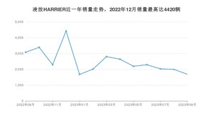 2023年9月丰田凌放HARRIER销量如何？ 在SUV车型中排名怎么样？