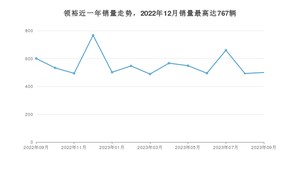 2023年9月福特领裕销量多少？ 在哪个城市卖得最好？