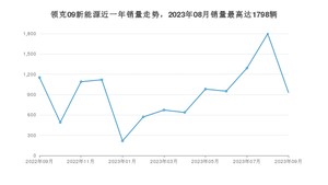 2023年9月领克09新能源销量多少？ 在自主车中排名怎么样？