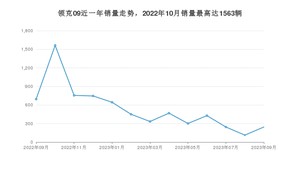 2023年9月领克09销量多少？ 在自主车中排名怎么样？