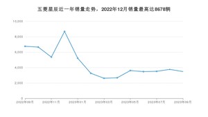 2023年9月五菱星辰销量多少？ 在自主车中排名怎么样？