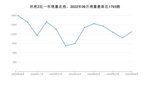 2023年9月林肯Z销量多少？ 在哪个城市卖得最好？