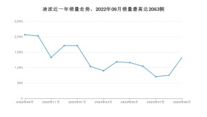 2023年9月本田凌派销量多少？ 在日系车中排名怎么样？