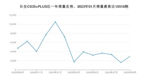 2023年9月长安CS35 PLUS销量多少？ 在自主车中排名怎么样？