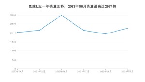 2023年9月吉利汽车豪越L销量多少？ 在哪个城市卖得最好？
