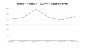 2023年9月吉利汽车豪越L销量多少？ 在哪个城市卖得最好？