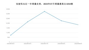 2023年9月宝骏悦也销量数据发布 共卖了1830台
