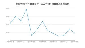 2023年9月标致408销量怎么样？ 在10-15万中排名怎么样？