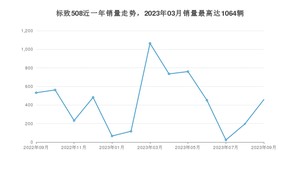 2023年9月标致508销量数据发布 共卖了458台