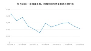 2023年9月哈弗M6销量多少？ 在哪个城市卖得最好？