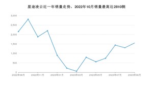 2023年9月星途凌云销量如何？ 在SUV车型中排名怎么样？