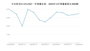 2023年9月长安欧尚X7 PLUS销量多少？ 在自主车中排名怎么样？