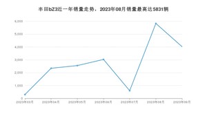 2023年9月丰田bZ3销量如何？ 在中型车车型中排名怎么样？