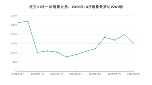 2023年9月领克01销量怎么样？ 在15-20万中排名怎么样？