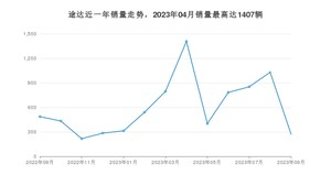 2023年9月日产途达销量怎么样？ 在20-25万中排名怎么样？