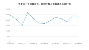 2023年9月福特领睿销量怎么样？ 在10-15万中排名怎么样？