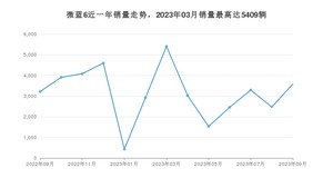 2023年9月别克微蓝6销量如何？ 在紧凑型车车型中排名怎么样？