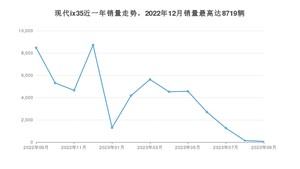 2023年9月现代ix35销量多少？ 在韩系车中排名怎么样？