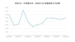 2023年9月奇瑞瑞虎7销量多少？ 在自主车中排名怎么样？