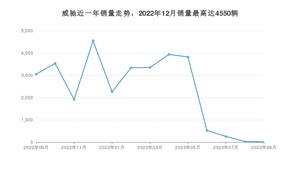 2023年9月丰田威驰销量数据发布 共卖了9台