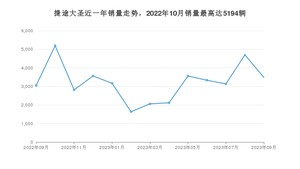 2023年9月捷途大圣销量多少？ 在哪个城市卖得最好？