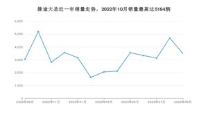 2023年9月捷途大圣销量多少？ 在哪个城市卖得最好？