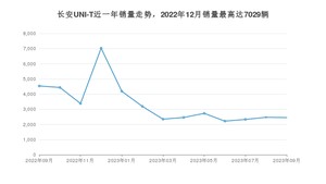 2023年9月长安UNI-T销量多少？ 在自主车中排名怎么样？