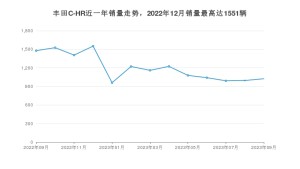 2023年9月丰田C-HR销量如何？ 在SUV车型中排名怎么样？