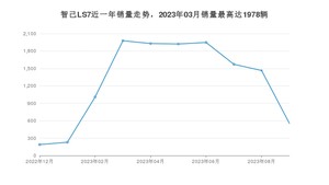 2023年9月智己汽车智己LS7销量多少？ 在自主车中排名怎么样？