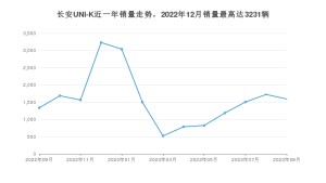 2023年9月长安UNI-K销量数据发布 共卖了1593台