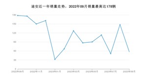2023年9月大众途安销量多少？ 在哪个城市卖得最好？