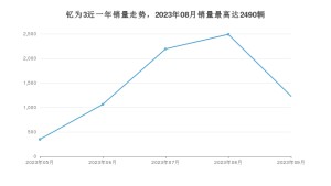 2023年9月江淮钇为3销量数据发布 共卖了1227台