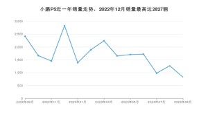 2023年9月小鹏汽车小鹏P5销量如何？ 在紧凑型车车型中排名怎么样？