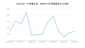 2023年9月大众ID.6 X销量数据发布 共卖了439台