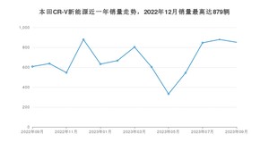 2023年9月本田CR-V新能源销量怎么样？ 在20-25万中排名怎么样？