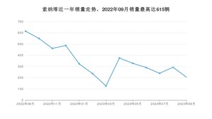 2023年9月现代索纳塔销量多少？ 在哪个城市卖得最好？