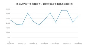 2023年9月捷达VS7销量如何？ 在SUV车型中排名怎么样？