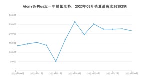 2023年9月埃安Aion S Plus销量多少？ 在自主车中排名怎么样？