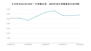 2023年9月长安欧尚X5 PLUS销量数据发布 共卖了5815台