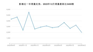 2023年9月广汽传祺影酷销量多少？ 在自主车中排名怎么样？