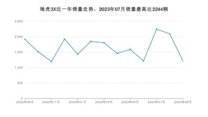 2023年9月奇瑞瑞虎3X销量如何？ 在SUV车型中排名怎么样？