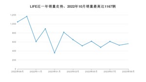 2023年9月本田LIFE销量多少？ 在日系车中排名怎么样？