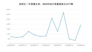 2023年9月大众途铠销量数据发布 共卖了1953台