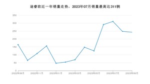 2023年9月福特途睿欧销量怎么样？ 在20-25万中排名怎么样？