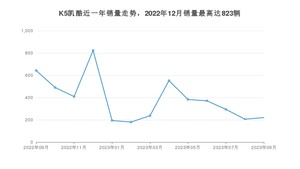 2023年9月起亚K5凯酷销量数据发布 共卖了220台