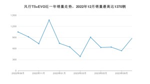 2023年9月东风风行风行T5 EVO销量多少？ 在自主车中排名怎么样？